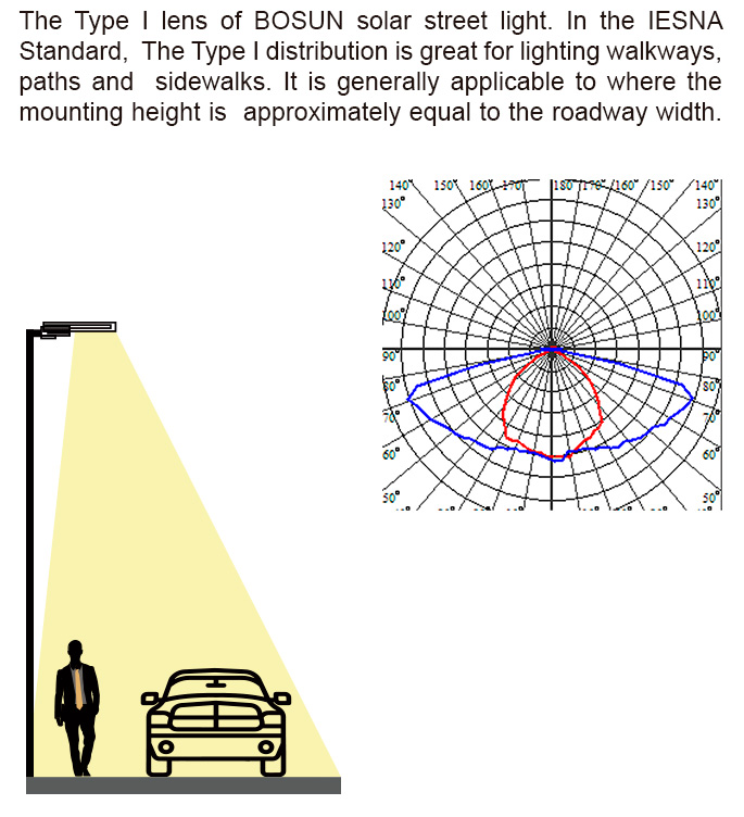 In u Standard IESNA, a distribuzione di u tipu I hè grande per l'illuminazione di camini, camini è trottoli.Hè generalmente applicabile induve l'altezza di muntatura hè apprussimatamente uguale à a larghezza di a strada.