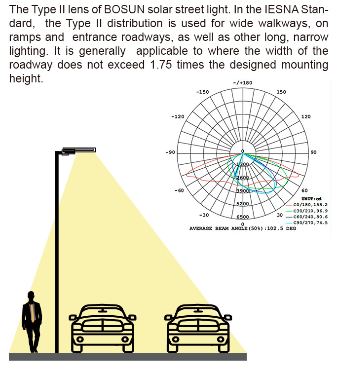 Dans la norme IESNA, la distribution de type II est utilisée pour les allées larges, sur les rampes et les voies d'entrée, ainsi que pour tout autre éclairage long et étroit.Il est généralement applicable là où la largeur de la chaussée ne dépasse pas 1,75 fois la hauteur de montage conçue.