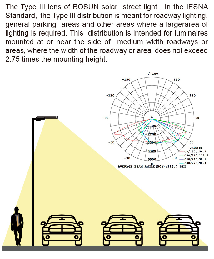 Dans la norme IESNA, la distribution de type III est destinée à l'éclairage routier, aux aires de stationnement générales et à d'autres zones où une plus grande zone d'éclairage est requise.Cette distribution est destinée aux luminaires montés sur ou à proximité du bord de routes ou de zones de largeur moyenne, où la largeur de la chaussée ou de la zone ne dépasse pas 2,75 fois la hauteur de montage.