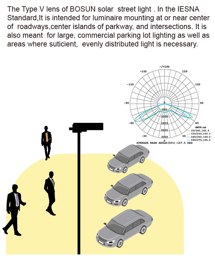 Тип V леща на слънчево улично осветление BOSUN.В стандарта IESNA той е предназначен за монтиране на осветителни тела в или близо до центъра на пътни платна, централни острови на паркова алея и кръстовища.Предназначен е и за осветление на големи търговски паркинги, както и за зони, където е необходима достатъчна, равномерно разпределена светлина.