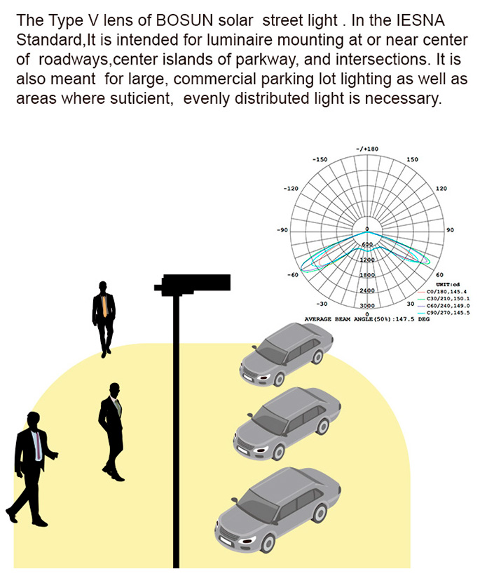 De Type V-lens van BOSUN-straatverlichting op zonne-energie.Volgens de IESNA-standaard is het bedoeld voor armatuurmontage op of nabij het midden van wegen, centrale eilanden van parkway en kruispunten.Het is ook bedoeld voor de verlichting van grote commerciële parkeerterreinen en voor ruimtes waar voldoende, gelijkmatig verdeeld licht nodig is.