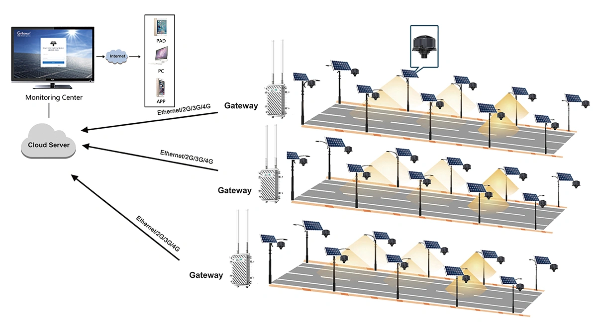 BOSUN LoRa-MESH solution