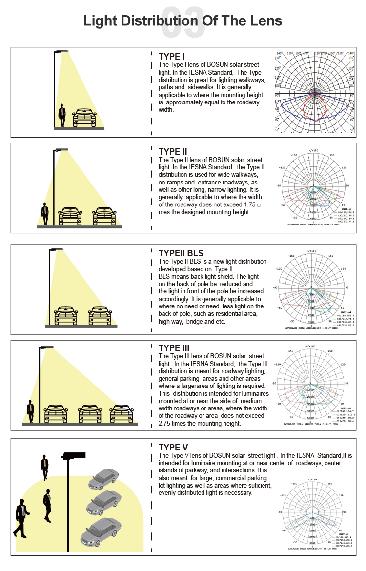 solar street light light distribution of the lens