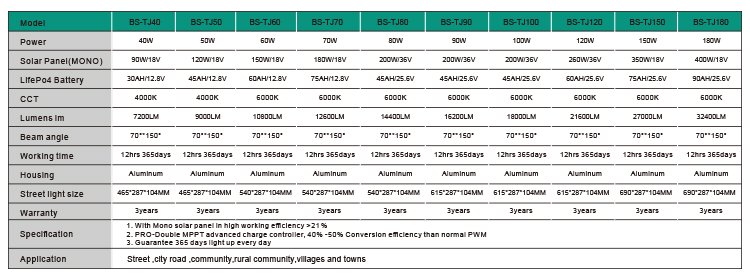 Specifications Table for Split-Type Solar Street Lights
